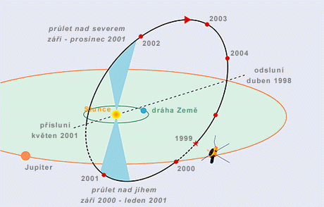Cesta Ulysess Slunecni soustavou (kresba ESA)